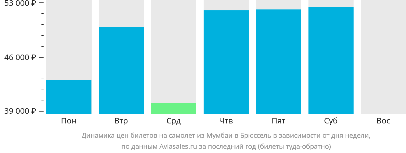 Динамика цен билетов на самолёт из Мумбаи в Брюссель в зависимости от дня недели