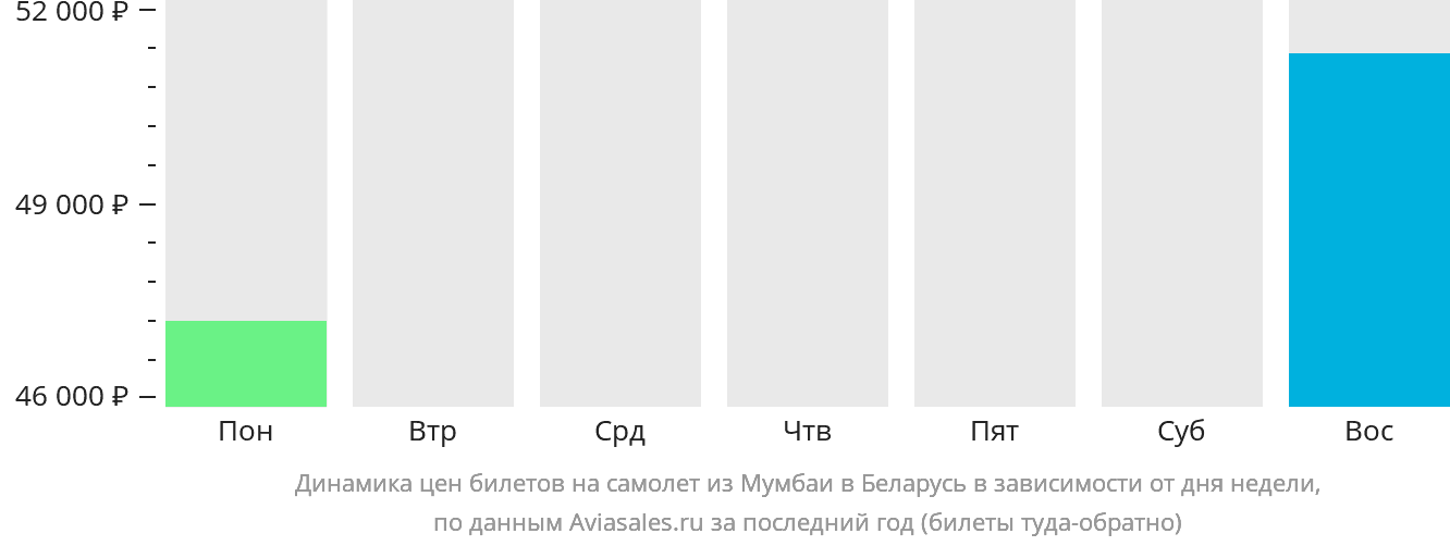 Динамика цен билетов на самолёт из Мумбаи в Беларусь в зависимости от дня недели
