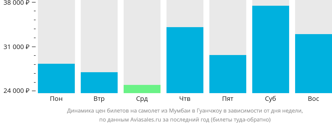 Динамика цен билетов на самолёт из Мумбаи в Гуанчжоу в зависимости от дня недели
