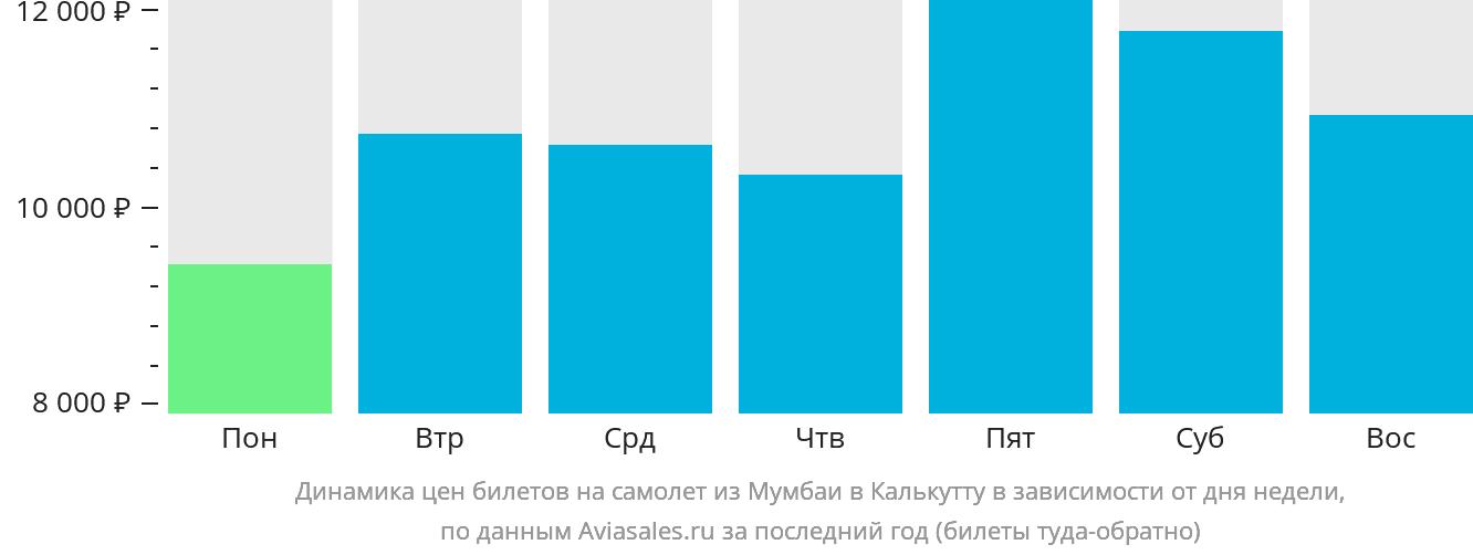 Динамика цен билетов на самолёт из Мумбаи в Калькутту в зависимости от дня недели