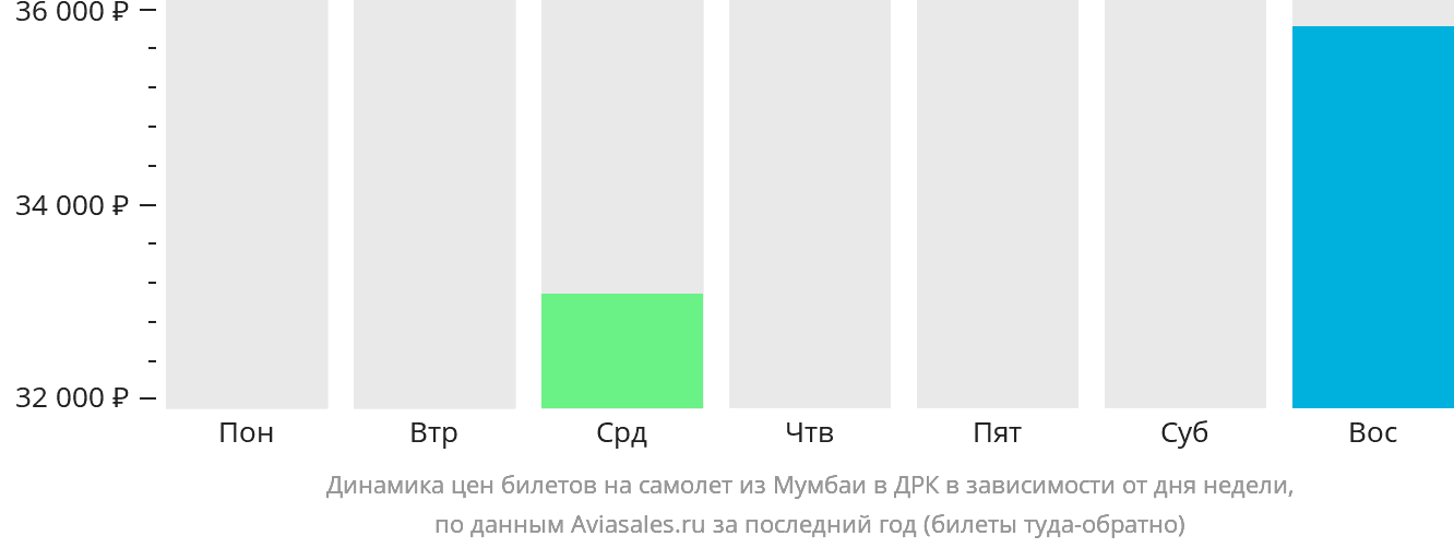 Динамика цен билетов на самолёт из Мумбаи в ДРК в зависимости от дня недели