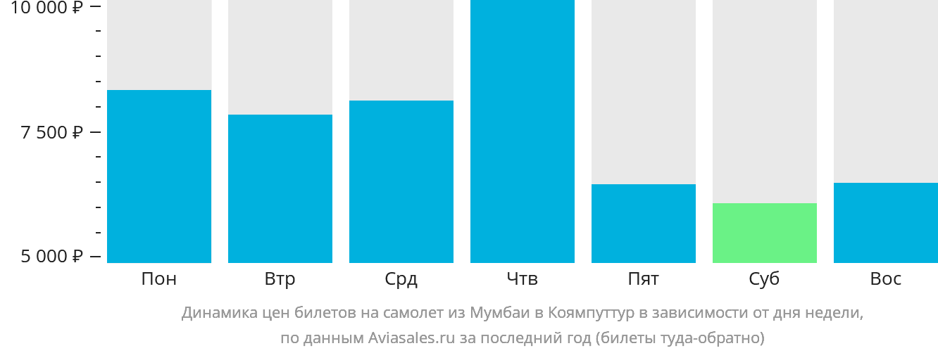 Динамика цен билетов на самолёт из Мумбаи в Коямпуттур в зависимости от дня недели