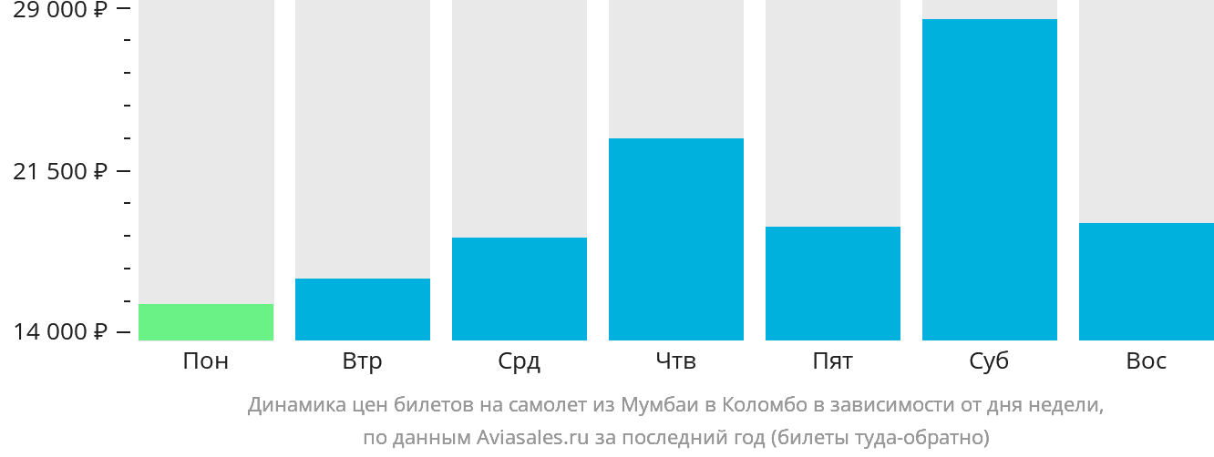 Динамика цен билетов на самолёт из Мумбаи в Коломбо в зависимости от дня недели