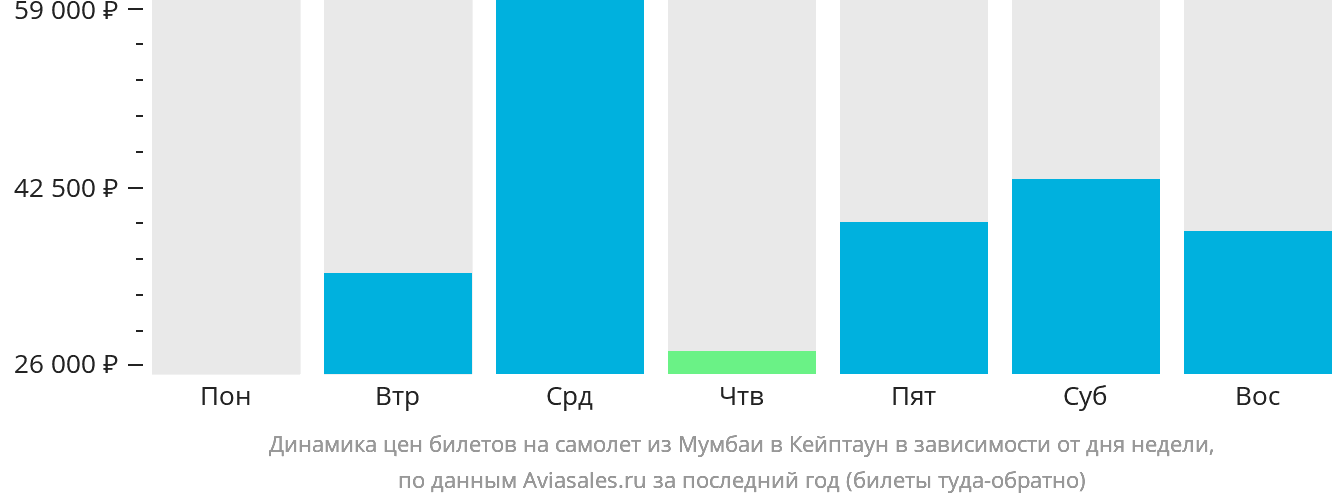 Динамика цен билетов на самолёт из Мумбаи в Кейптаун в зависимости от дня недели