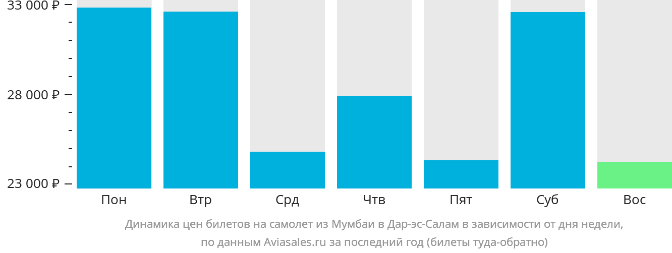Динамика цен билетов на самолёт из Мумбаи в Дар-эс-Салам в зависимости от дня недели