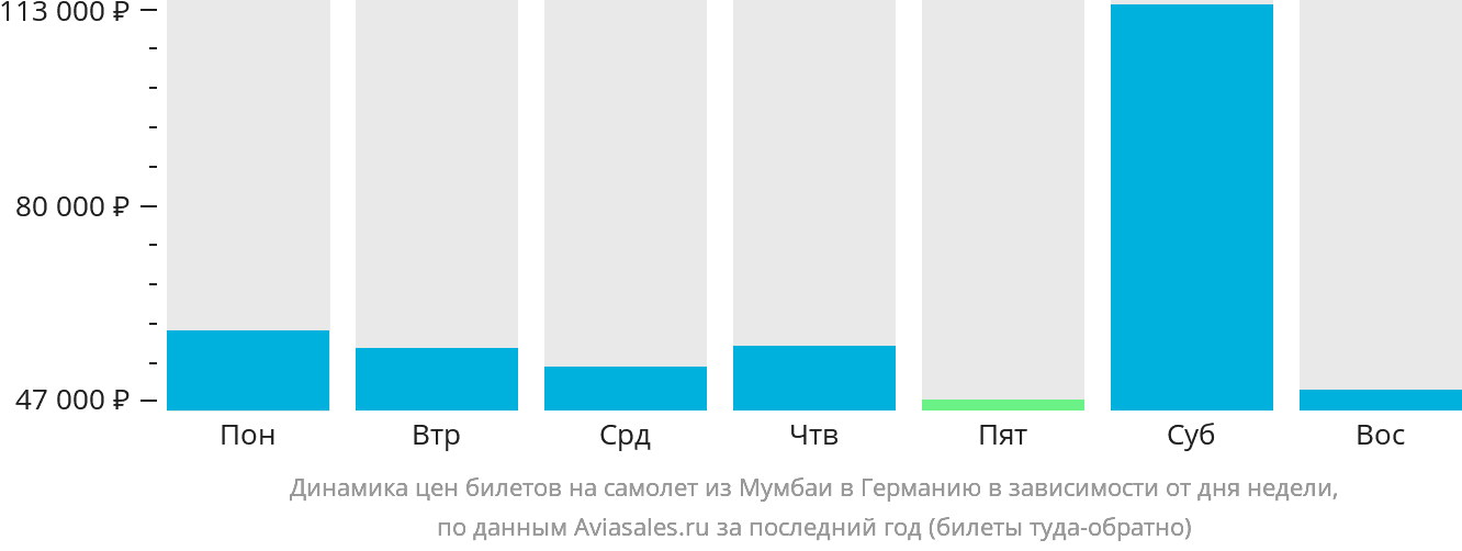 Динамика цен билетов на самолёт из Мумбаи в Германию в зависимости от дня недели