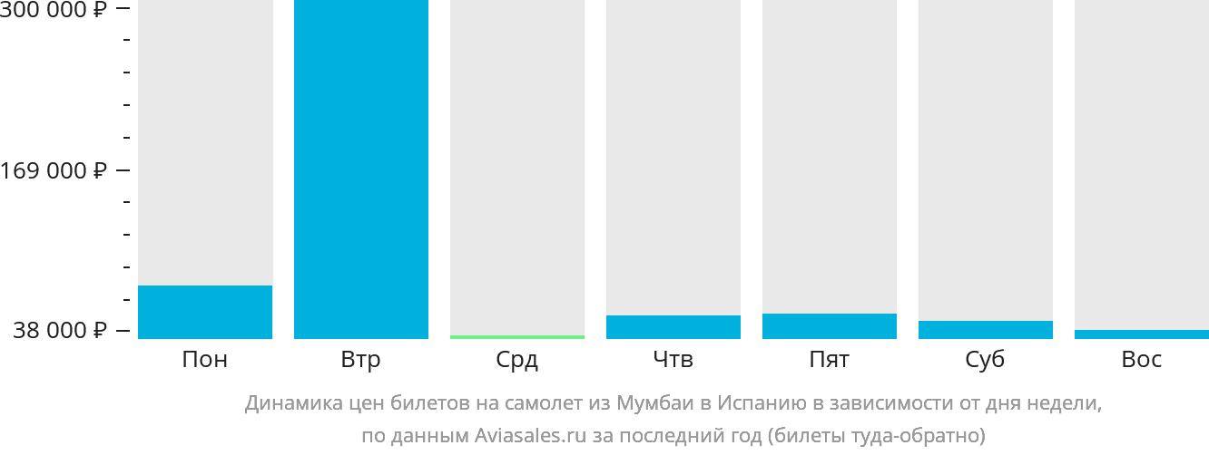 Динамика цен билетов на самолёт из Мумбаи в Испанию в зависимости от дня недели