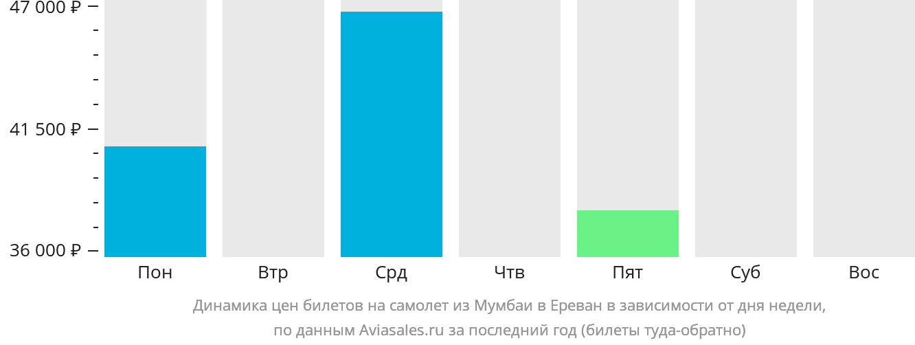 Динамика цен билетов на самолёт из Мумбаи в Ереван в зависимости от дня недели