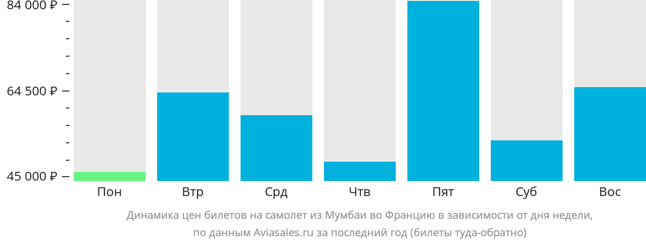 Динамика цен билетов на самолёт из Мумбаи во Францию в зависимости от дня недели