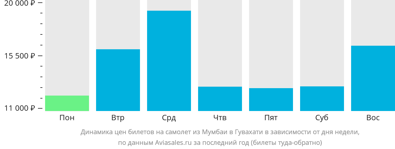 Динамика цен билетов на самолёт из Мумбаи в Гувахати в зависимости от дня недели