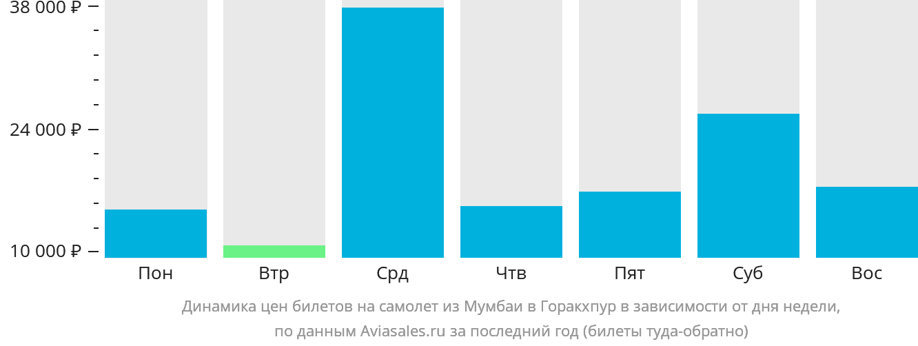 Динамика цен билетов на самолёт из Мумбаи в Горакхпур в зависимости от дня недели