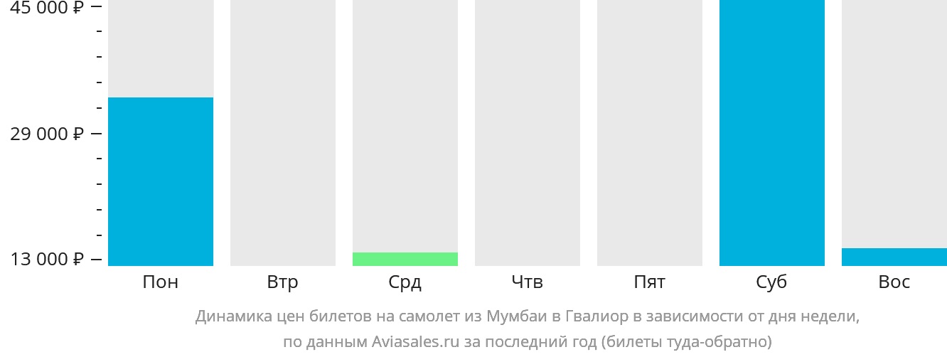 Динамика цен билетов на самолёт из Мумбаи в Гвалиор в зависимости от дня недели