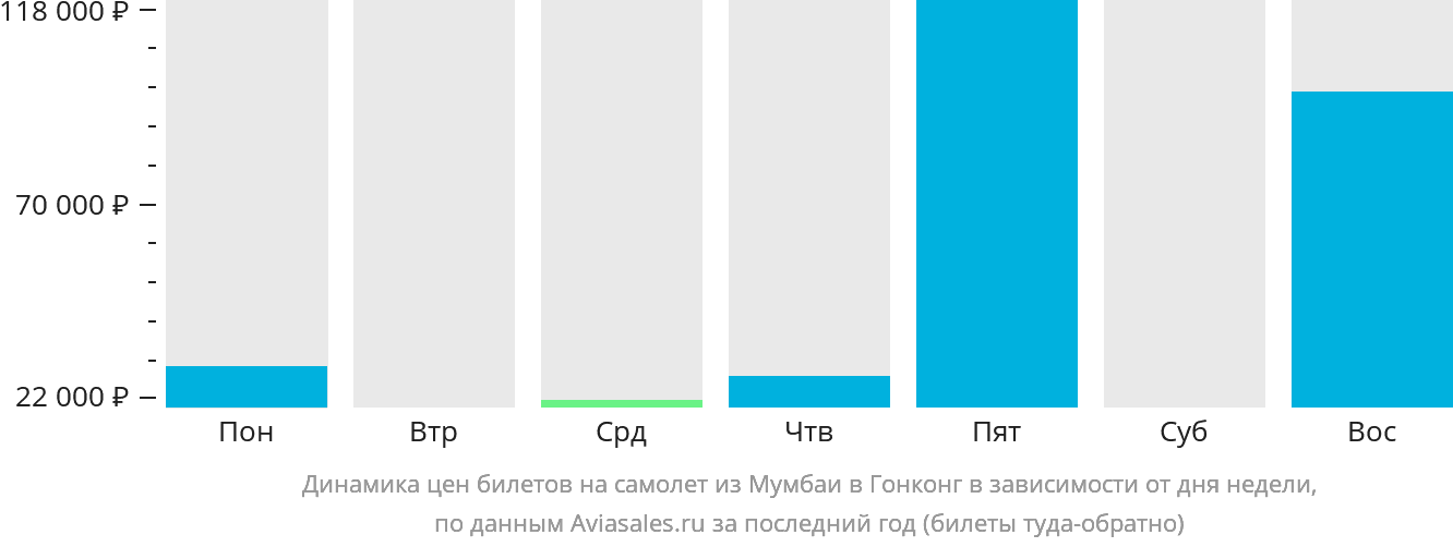 Динамика цен билетов на самолёт из Мумбаи в Гонконг в зависимости от дня недели