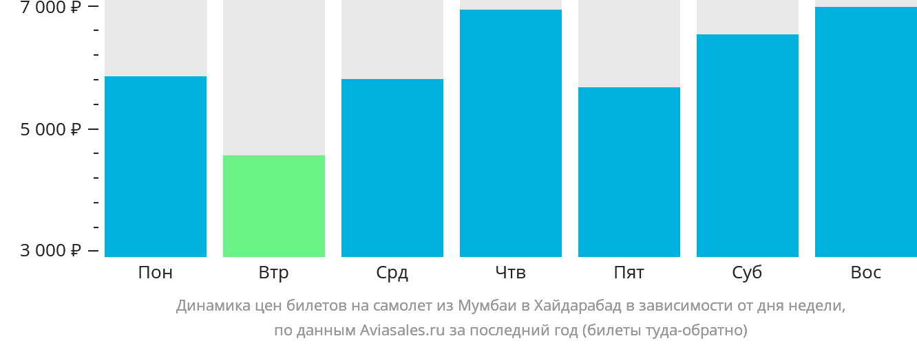 Динамика цен билетов на самолёт из Мумбаи в Хайдарабад в зависимости от дня недели