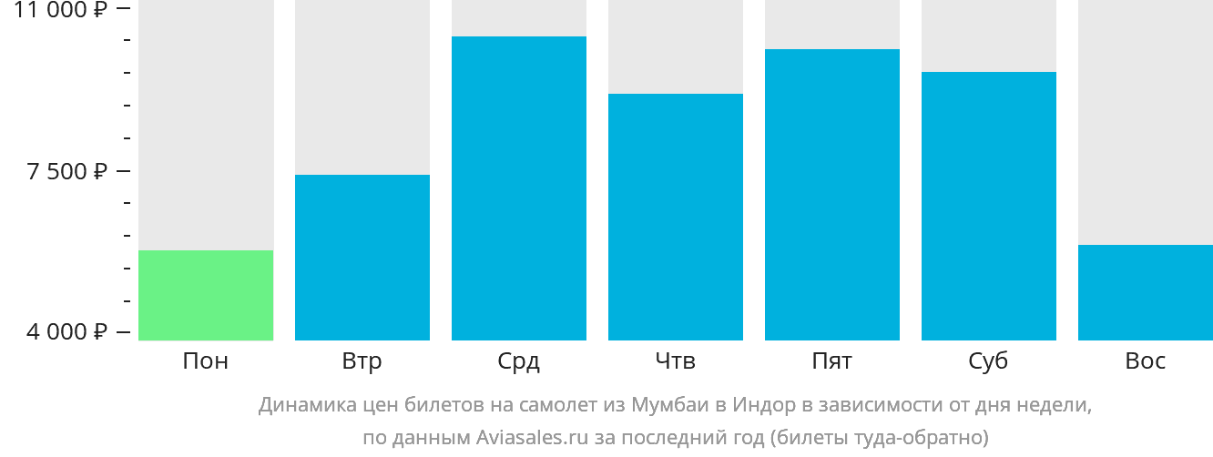 Динамика цен билетов на самолёт из Мумбаи в Индаур в зависимости от дня недели