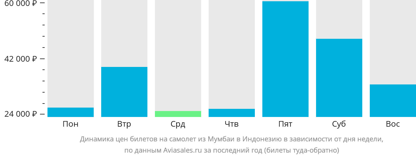 Динамика цен билетов на самолёт из Мумбаи в Индонезию в зависимости от дня недели