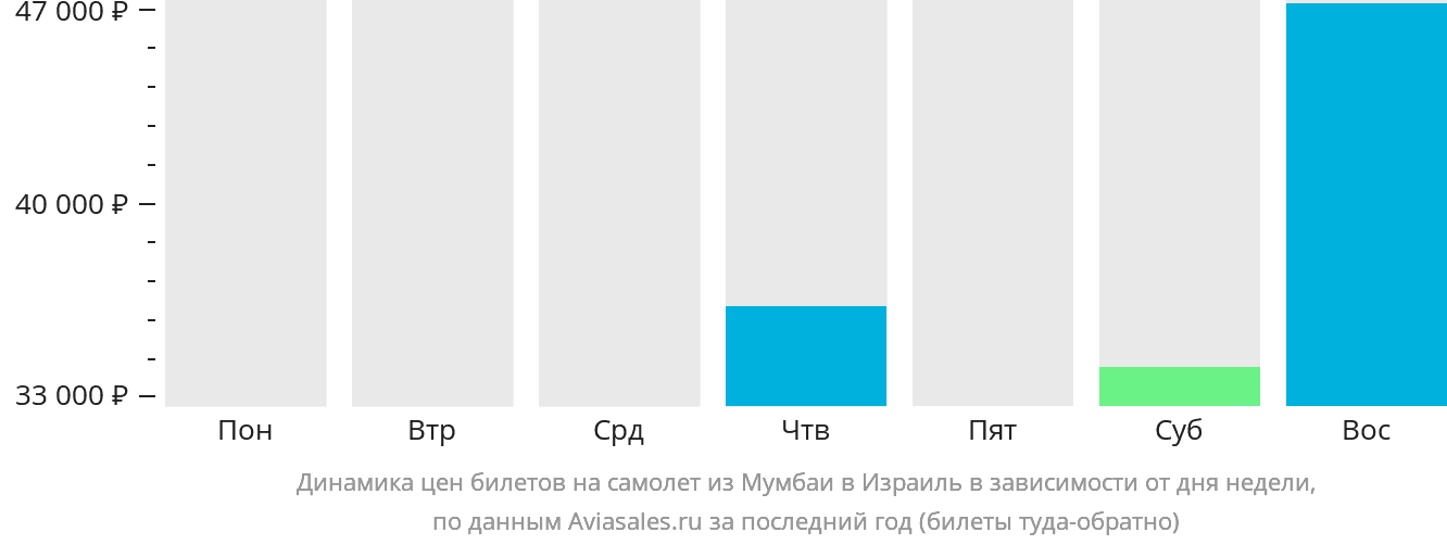 Динамика цен билетов на самолёт из Мумбаи в Израиль в зависимости от дня недели
