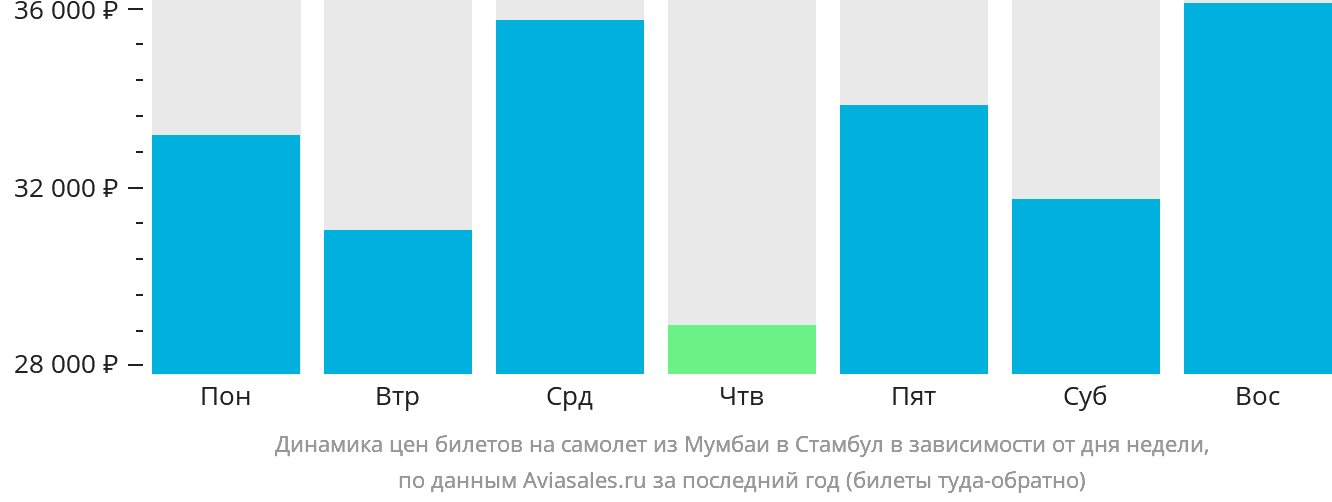 Динамика цен билетов на самолёт из Мумбаи в Стамбул в зависимости от дня недели