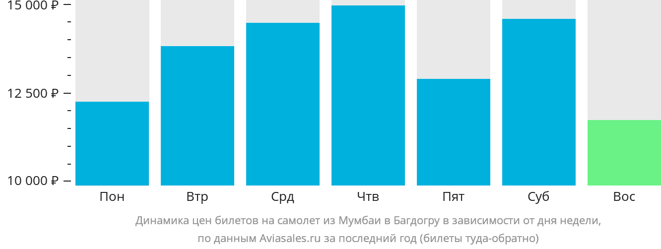 Динамика цен билетов на самолёт из Мумбаи в Багдогру в зависимости от дня недели