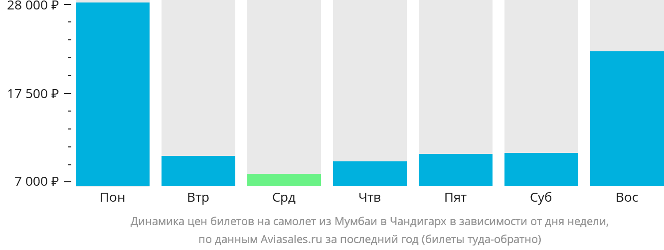 Динамика цен билетов на самолёт из Мумбаи в Чандигарх в зависимости от дня недели