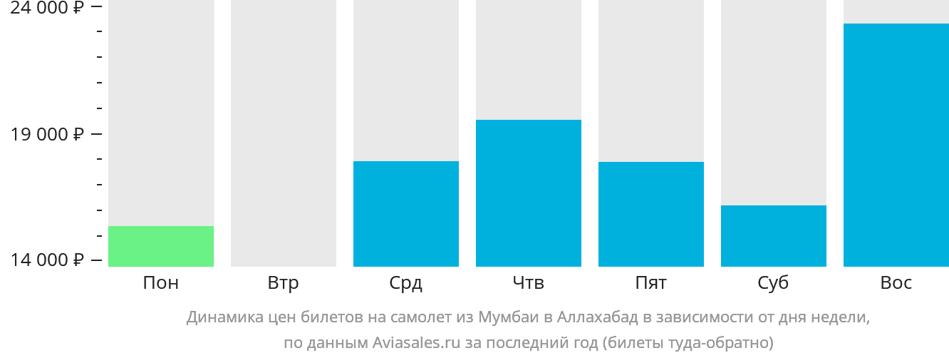 Динамика цен билетов на самолёт из Мумбаи в Праяградж в зависимости от дня недели