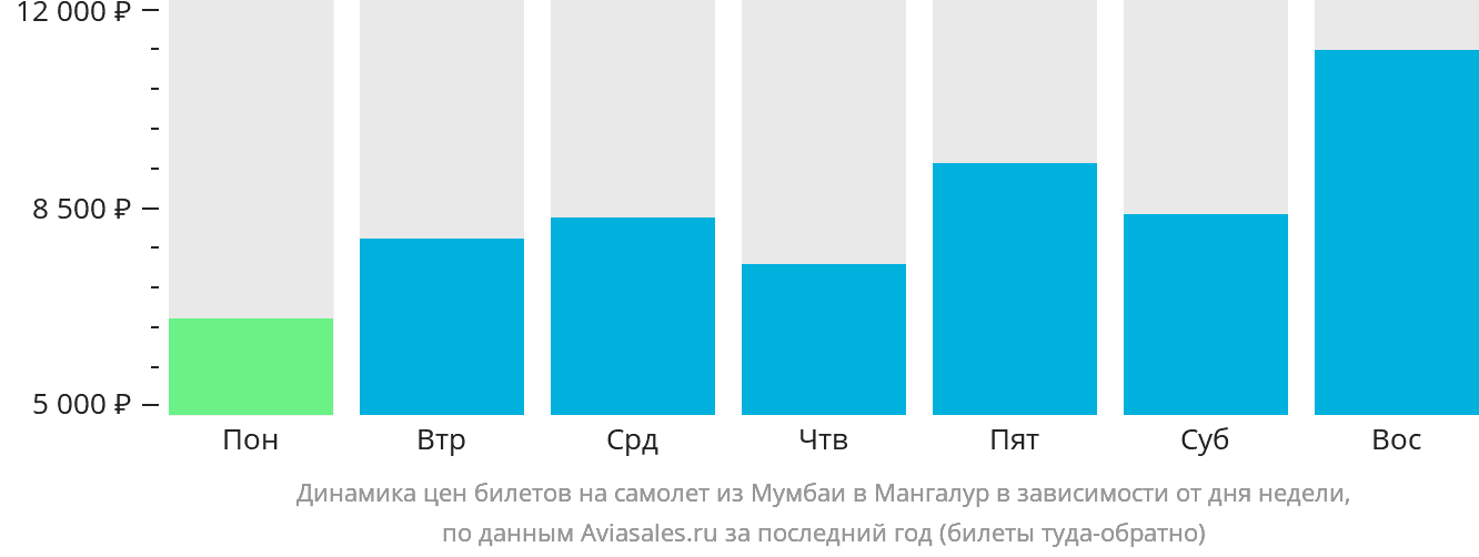 Динамика цен билетов на самолёт из Мумбаи в Мангалур в зависимости от дня недели