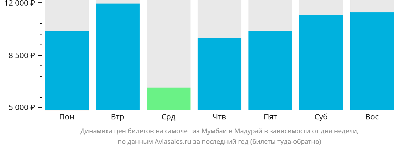 Динамика цен билетов на самолёт из Мумбаи в Мадурай в зависимости от дня недели