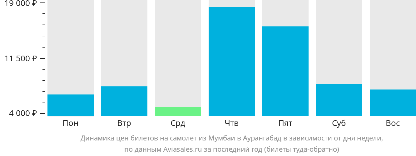 Динамика цен билетов на самолёт из Мумбаи в Аурангабад в зависимости от дня недели