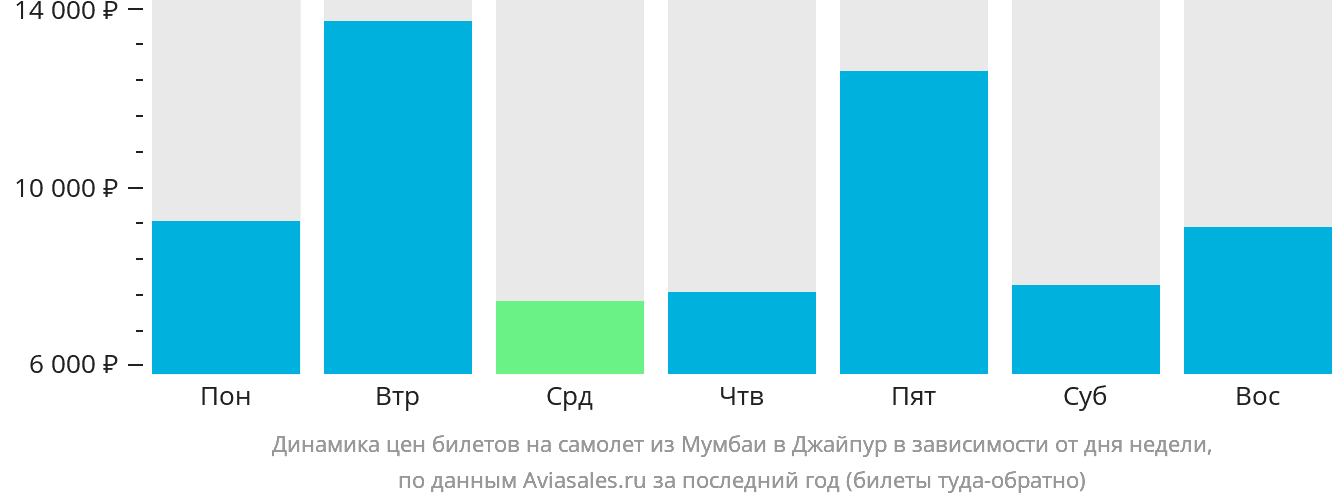 Динамика цен билетов на самолёт из Мумбаи в Джайпур в зависимости от дня недели