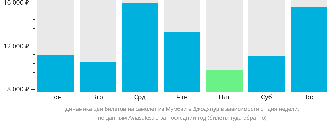 Динамика цен билетов на самолёт из Мумбаи в Джодхпур в зависимости от дня недели
