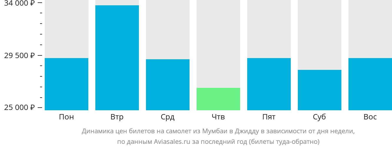 Динамика цен билетов на самолёт из Мумбаи в Джидду в зависимости от дня недели