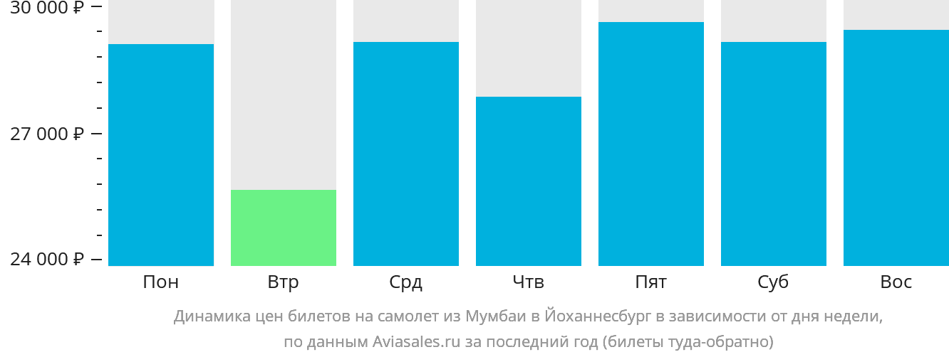 Динамика цен билетов на самолёт из Мумбаи в Йоханнесбург в зависимости от дня недели