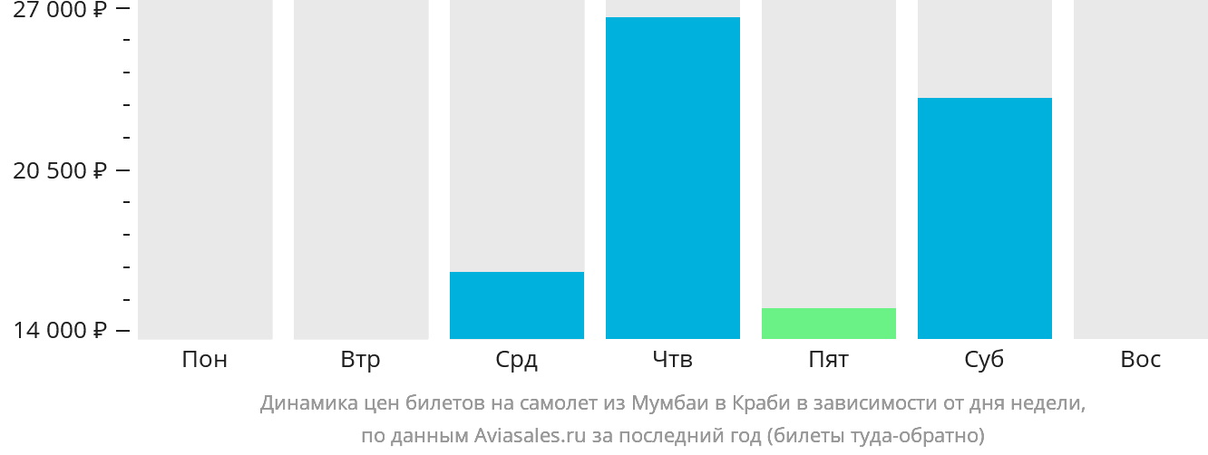 Динамика цен билетов на самолёт из Мумбаи в Краби в зависимости от дня недели