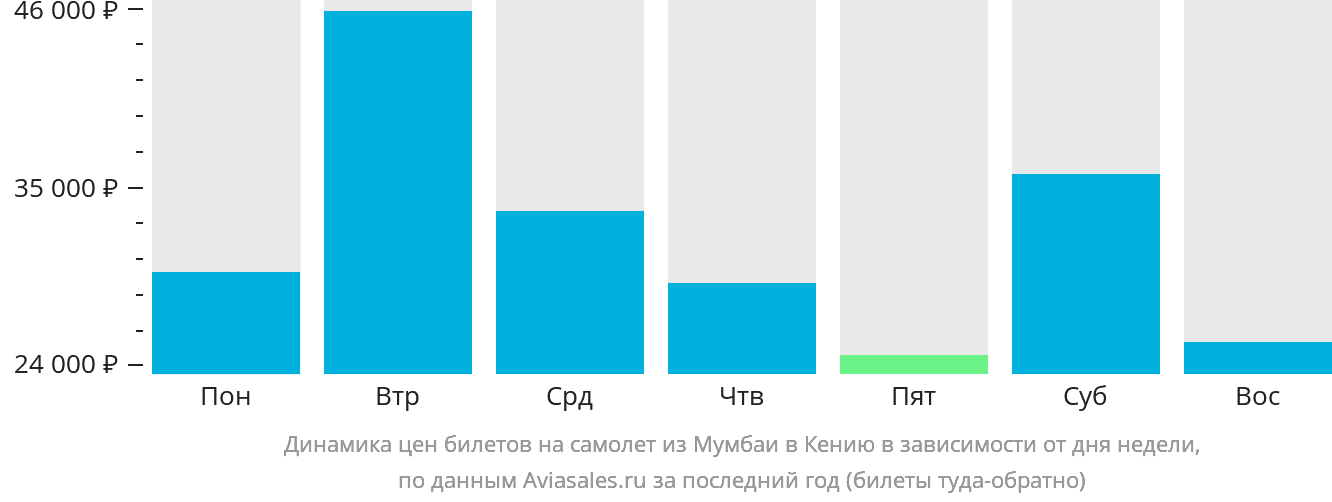 Динамика цен билетов на самолёт из Мумбаи в Кению в зависимости от дня недели