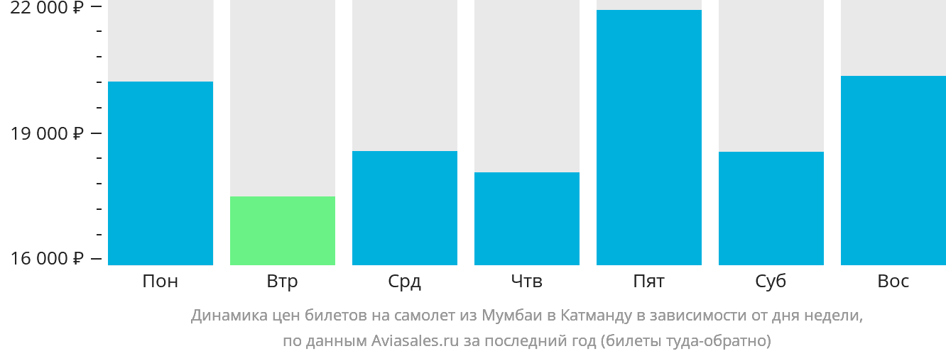 Динамика цен билетов на самолёт из Мумбаи в Катманду в зависимости от дня недели