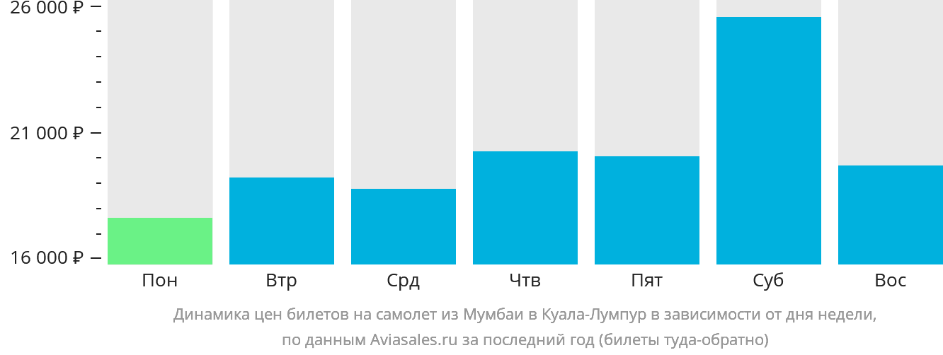 Динамика цен билетов на самолёт из Мумбаи в Куала-Лумпур в зависимости от дня недели