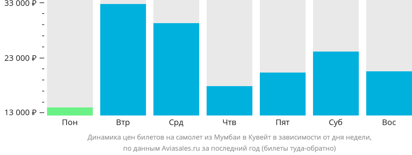 Динамика цен билетов на самолёт из Мумбаи в Эль-Кувейт в зависимости от дня недели