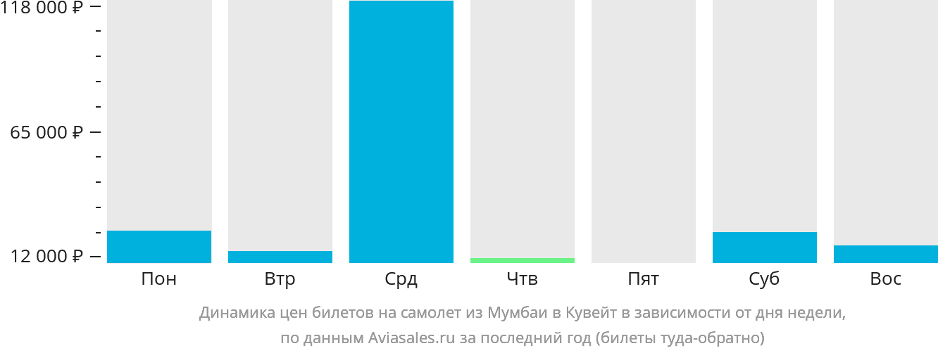 Динамика цен билетов на самолёт из Мумбаи в Кувейт в зависимости от дня недели