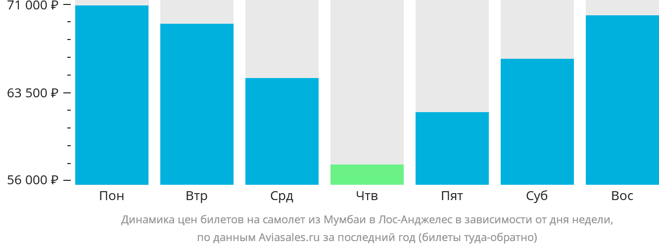 Динамика цен билетов на самолёт из Мумбаи в Лос-Анджелес в зависимости от дня недели