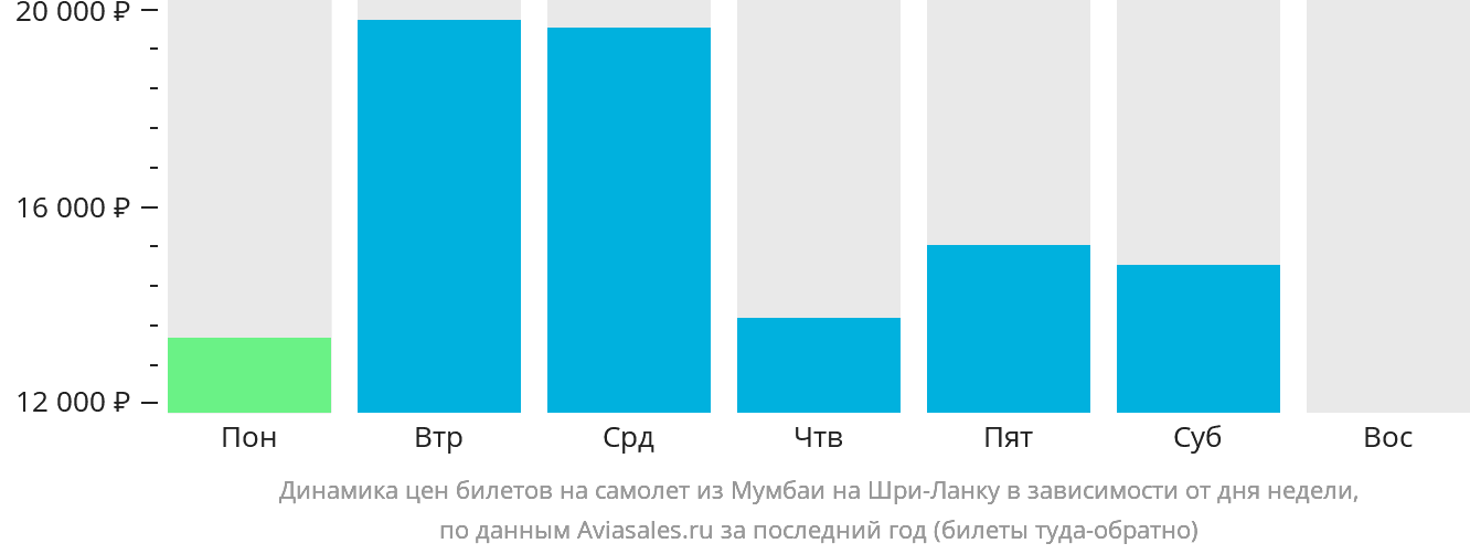 Динамика цен билетов на самолёт из Мумбаи на Шри-Ланку в зависимости от дня недели