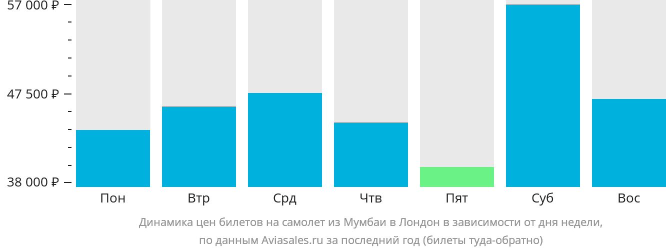 Динамика цен билетов на самолёт из Мумбаи в Лондон в зависимости от дня недели