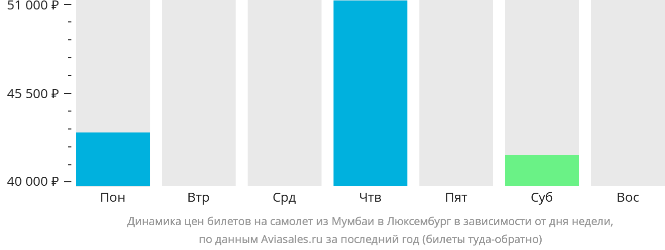 Динамика цен билетов на самолёт из Мумбаи в Люксембург в зависимости от дня недели