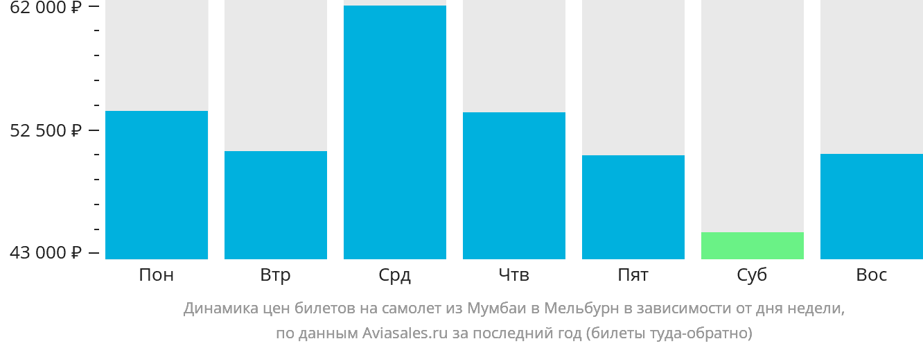 Динамика цен билетов на самолёт из Мумбаи в Мельбурн в зависимости от дня недели