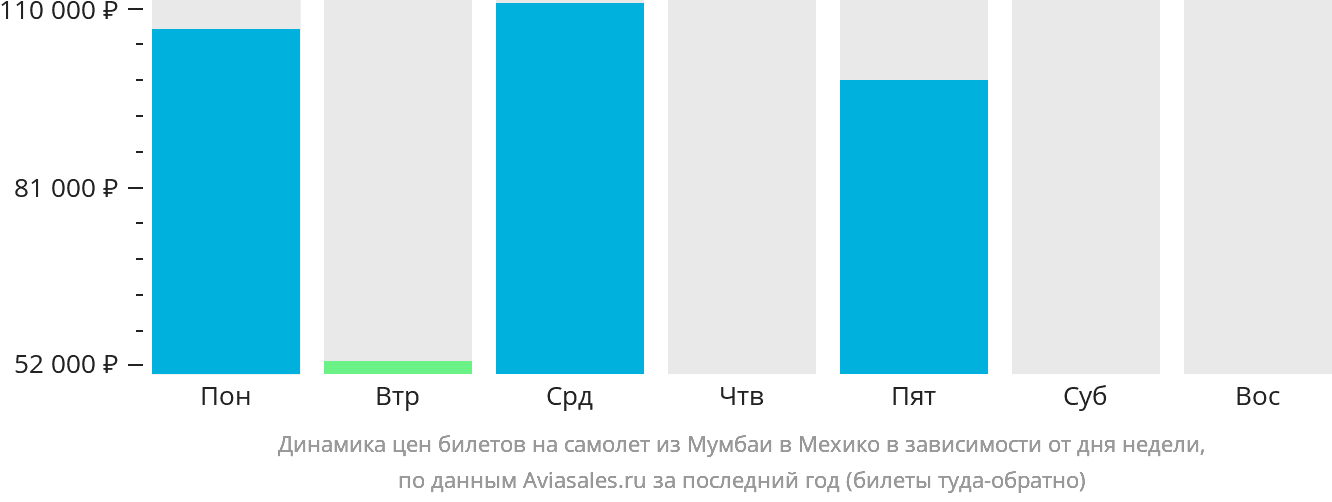 Динамика цен билетов на самолёт из Мумбаи в Мехико в зависимости от дня недели