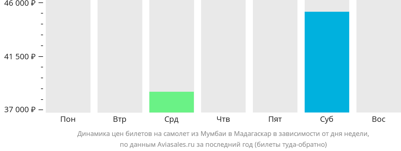 Динамика цен билетов на самолёт из Мумбаи в Мадагаскар в зависимости от дня недели