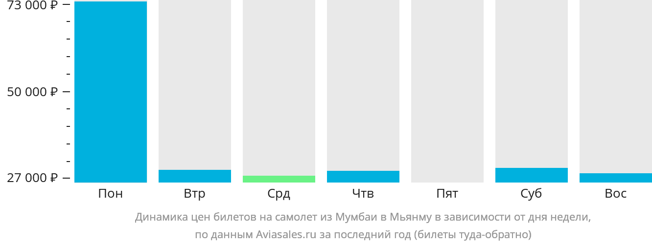 Динамика цен билетов на самолёт из Мумбаи в Мьянму в зависимости от дня недели