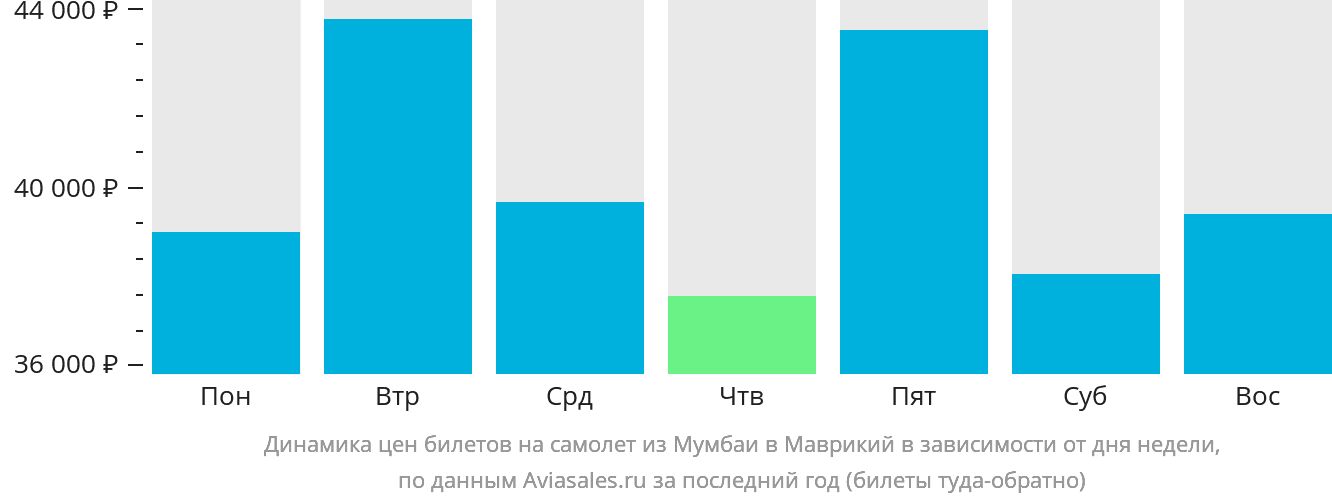 Динамика цен билетов на самолёт из Мумбаи в Маврикий в зависимости от дня недели
