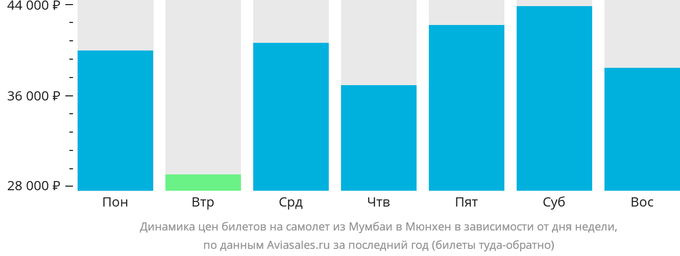 Динамика цен билетов на самолёт из Мумбаи в Мюнхен в зависимости от дня недели