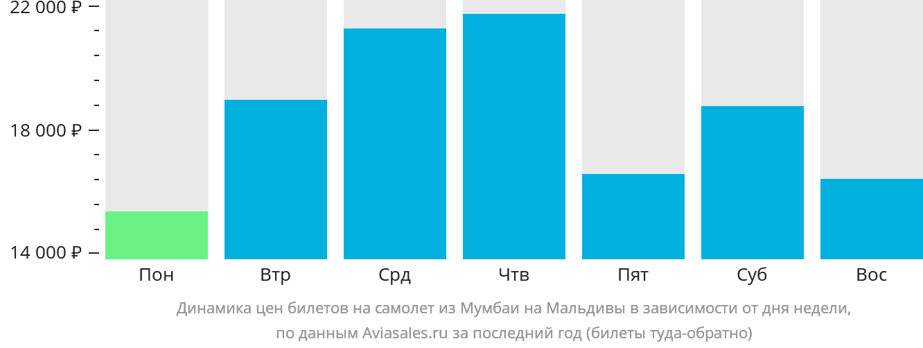 Динамика цен билетов на самолёт из Мумбаи на Мальдивы в зависимости от дня недели