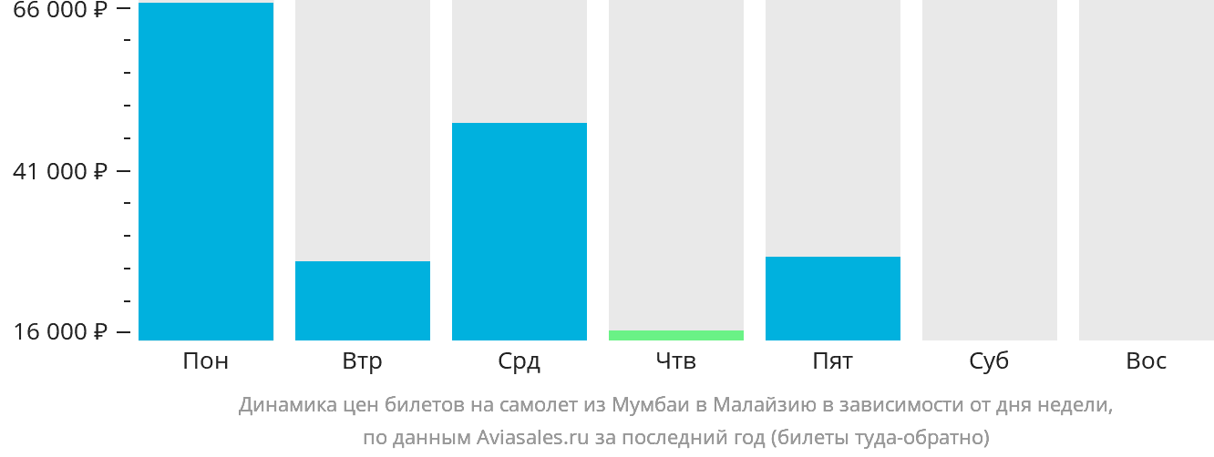 Динамика цен билетов на самолёт из Мумбаи в Малайзию в зависимости от дня недели